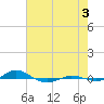Tide chart for Red Point, Maryland on 2021/08/3