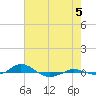 Tide chart for Red Point, Maryland on 2021/08/5