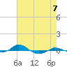 Tide chart for Red Point, Maryland on 2021/08/7