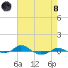 Tide chart for Red Point, Maryland on 2021/08/8