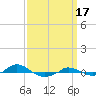 Tide chart for Red Point, Maryland on 2021/09/17