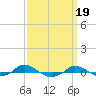 Tide chart for Red Point, Maryland on 2021/09/19