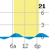 Tide chart for Red Point, Maryland on 2021/09/21