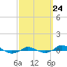 Tide chart for Red Point, Maryland on 2021/09/24