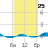 Tide chart for Red Point, Maryland on 2021/09/25