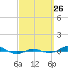 Tide chart for Red Point, Maryland on 2021/09/26