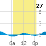 Tide chart for Red Point, Maryland on 2021/09/27