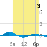 Tide chart for Red Point, Maryland on 2021/09/3