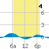 Tide chart for Red Point, Maryland on 2021/09/4