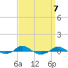 Tide chart for Red Point, Maryland on 2021/09/7