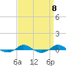 Tide chart for Red Point, Maryland on 2021/09/8