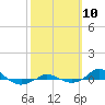 Tide chart for Red Point, Maryland on 2021/10/10
