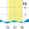 Tide chart for Red Point, Maryland on 2021/10/11