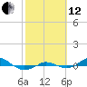 Tide chart for Red Point, Maryland on 2021/10/12