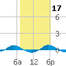 Tide chart for Red Point, Maryland on 2021/10/17