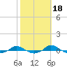 Tide chart for Red Point, Maryland on 2021/10/18