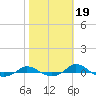 Tide chart for Red Point, Maryland on 2021/10/19