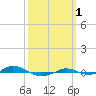 Tide chart for Red Point, Maryland on 2021/10/1