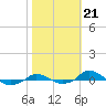 Tide chart for Red Point, Maryland on 2021/10/21