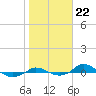 Tide chart for Red Point, Maryland on 2021/10/22