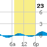 Tide chart for Red Point, Maryland on 2021/10/23