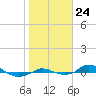 Tide chart for Red Point, Maryland on 2021/10/24