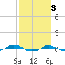 Tide chart for Red Point, Maryland on 2021/10/3