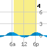 Tide chart for Red Point, Maryland on 2021/10/4