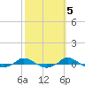 Tide chart for Red Point, Maryland on 2021/10/5