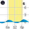 Tide chart for Red Point, Maryland on 2021/10/6