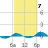 Tide chart for Red Point, Maryland on 2021/10/7