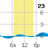 Tide chart for Red Point, Maryland on 2021/11/23