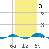 Tide chart for Red Point, Maryland on 2021/11/3