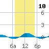 Tide chart for Red Point, Maryland on 2022/01/10