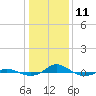 Tide chart for Red Point, Maryland on 2022/01/11