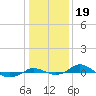 Tide chart for Red Point, Maryland on 2022/01/19