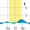 Tide chart for Red Point, Maryland on 2022/01/1