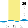 Tide chart for Red Point, Maryland on 2022/01/20