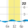 Tide chart for Red Point, Maryland on 2022/01/22