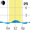 Tide chart for Red Point, Maryland on 2022/01/25