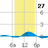 Tide chart for Red Point, Maryland on 2022/01/27