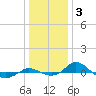 Tide chart for Red Point, Maryland on 2022/01/3