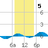 Tide chart for Red Point, Maryland on 2022/01/5