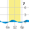 Tide chart for Red Point, Maryland on 2022/01/7