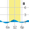 Tide chart for Red Point, Maryland on 2022/01/8