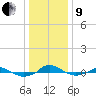 Tide chart for Red Point, Maryland on 2022/01/9