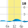 Tide chart for Red Point, Maryland on 2022/02/10