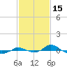 Tide chart for Red Point, Maryland on 2022/02/15