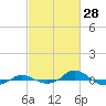 Tide chart for Red Point, Maryland on 2022/02/28