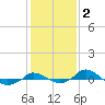 Tide chart for Red Point, Maryland on 2022/02/2